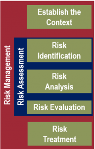 risk management risk assessment chart