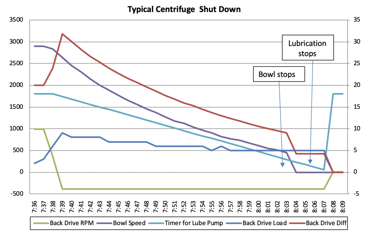 Case study Root Cause Failure Analysis of a Centrifuge Failure Aladon