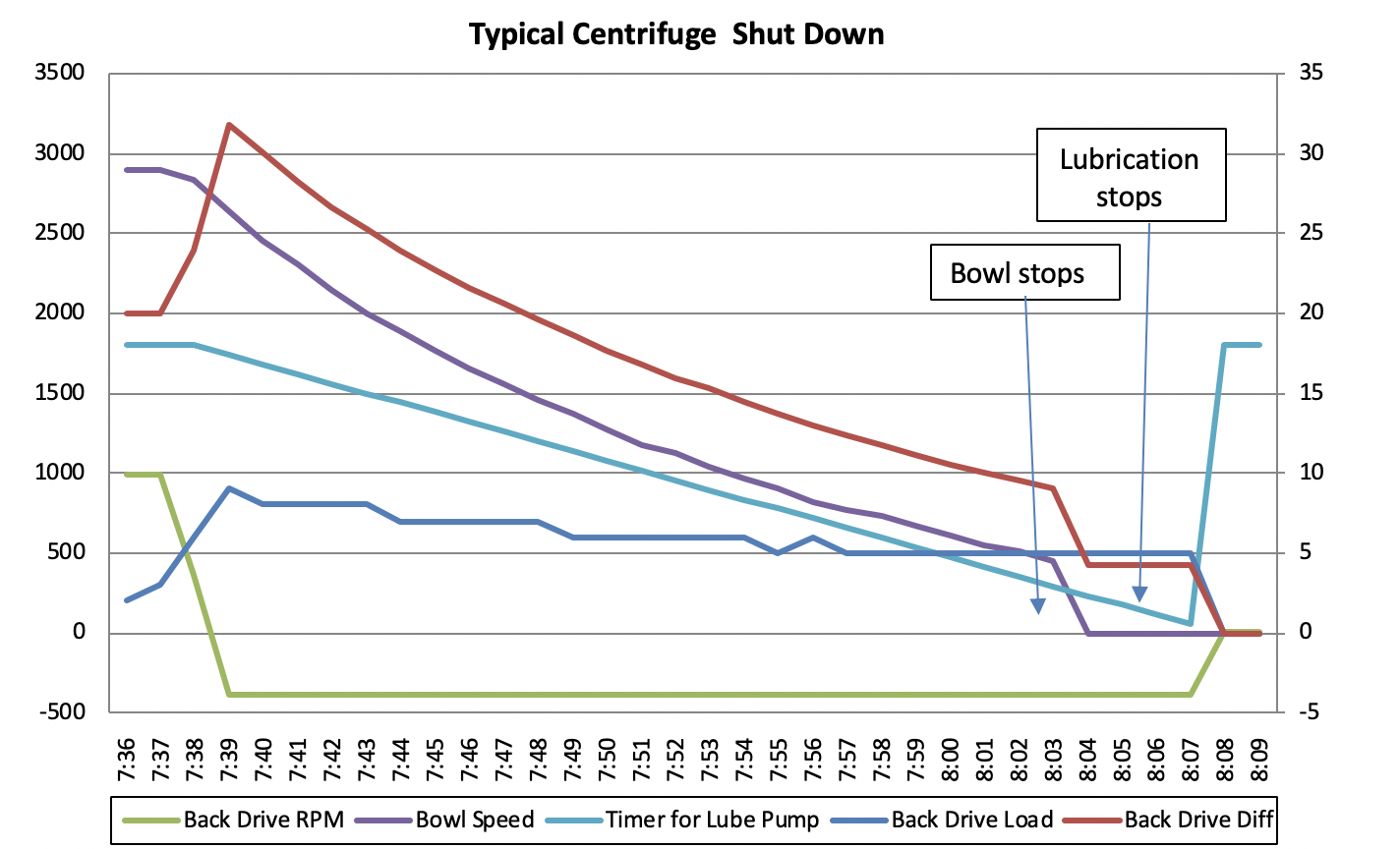 typical centrifuge shutdown